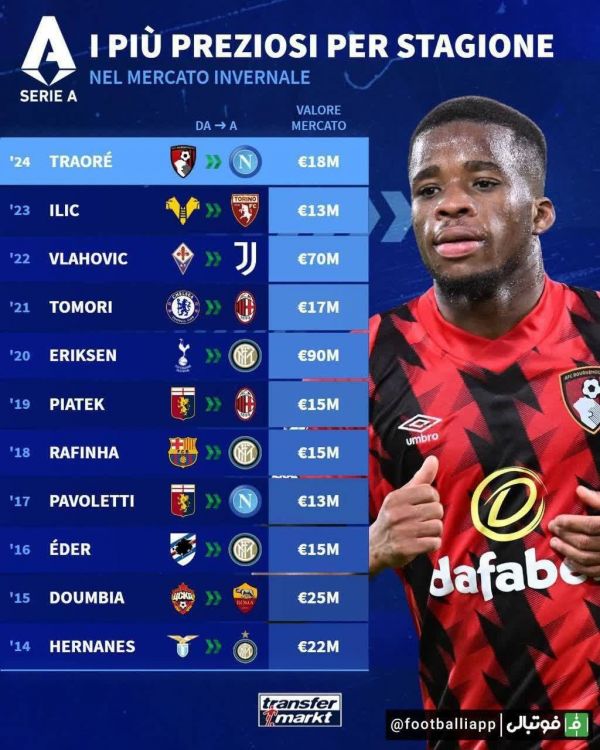  اینفوگرافی  ارزشمندترین نقل و انتقالات زمستانی ده فصل اخیر سری آ ایتالیا