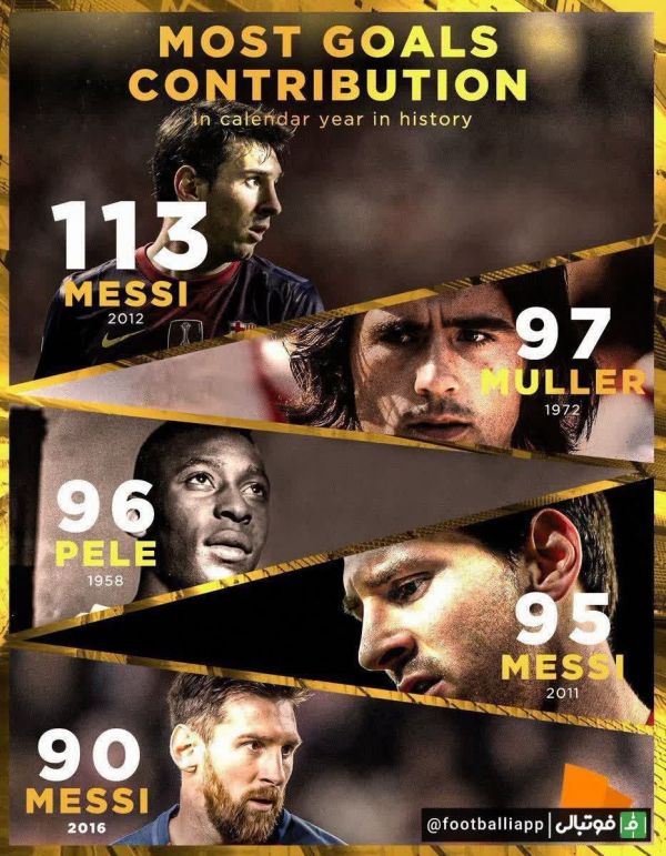  اینفوگرافی  رکورد بیشترین گل و پاس‌گل در یک سال میلادی در تمام ادوار تاریخ فوتبال