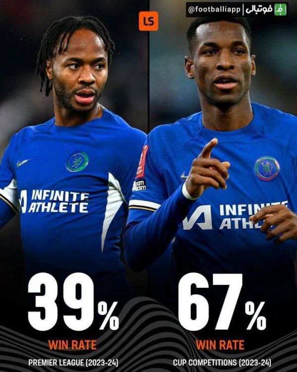  اینفوگرافی  عملکرد متفاوت چلسی در لیگ و جام حذفی  جام اتحادیه  درصد برد چلسی در لیگ  39 درصد  درصد برد چلسی در مسابقات جام حذفی و اتحادیه  67 درصد