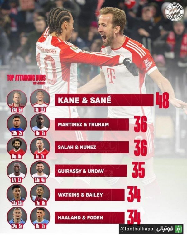  اینفوگرافی  برترین زوج‌های هجومی این فصل پنج لیگ معتبر اروپایی