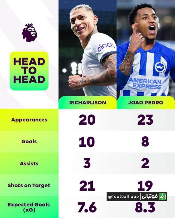  اینفوگرافی  مقایسه عملکرد ژائو پدرو و ریچارلیسون، دو بازیکن برزیلی تیم‌های تاتنهام و برایتون در این فصل لیگ جزیره به بهانه دیدار امروز