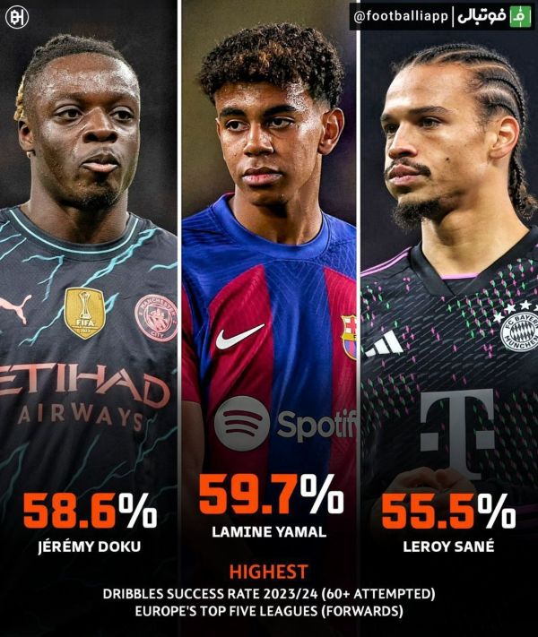  اینفوگرافی  بیشترین میانگین دریبل موفق بین بازیکنان تهاجمی پنج لیگ معتبر اروپا