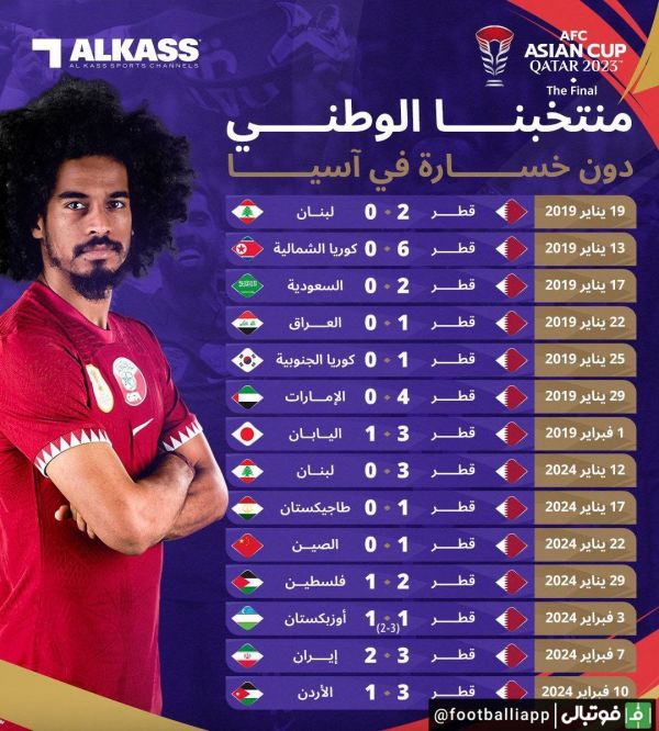  اینفوگرافی  تیم ملی قطر با این نتایج در 2 دوره جام ملت‌های آسیا قهرمان شده است