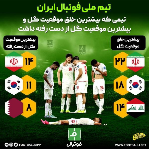  اینفوگرافی اختصاصی  تیم ملی ایران، تیمی که بیشترین خلق موقعیت گل و بیشترین موقعیت گل از دست رفته داشت