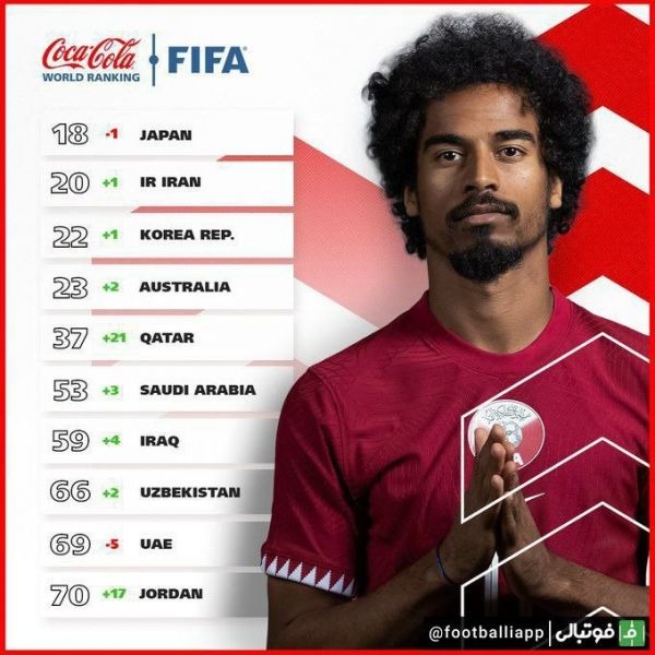  اینفوگرافی  اعلام رسمی رده‌بندی جدید فیفا  تیم ملی فوتبال ایران با یک پله صعود در رده بیستم جهان و دوم آسیا  قطر با 21 پله صعود در رده 37 جهان و پنجم آسیا