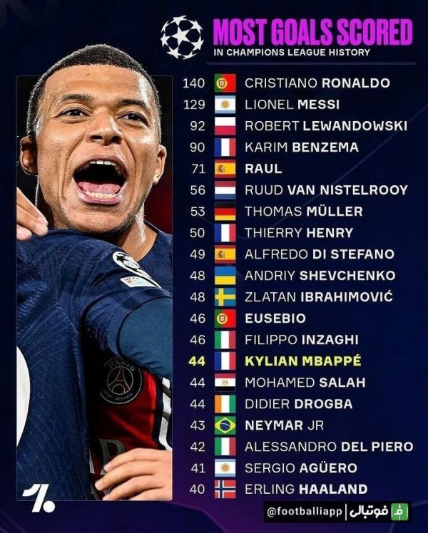  اینفوگرافی  برترین گلزنان تاریخ لیگ قهرمانان اروپا
