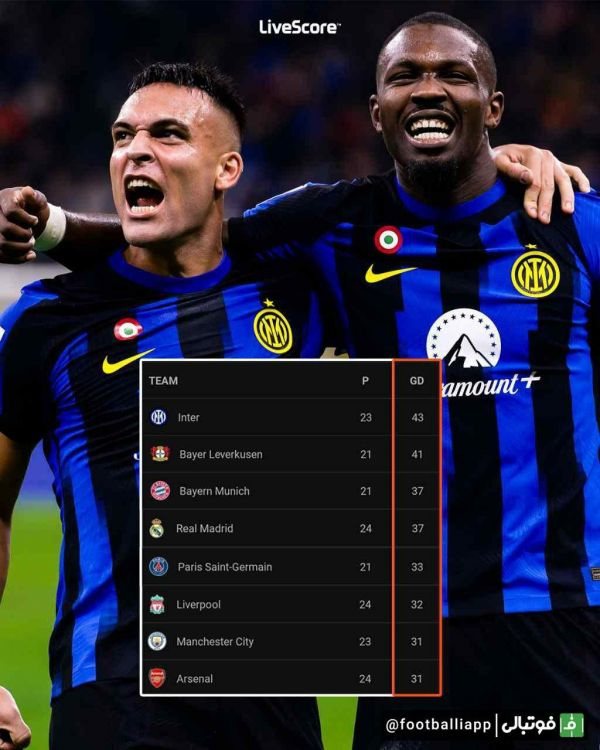  اینفوگرافی  تیم‌هایی که بهترین تفاضل گل را در بین پنج لیگ معتبر تا بدین جای فصل داشتند