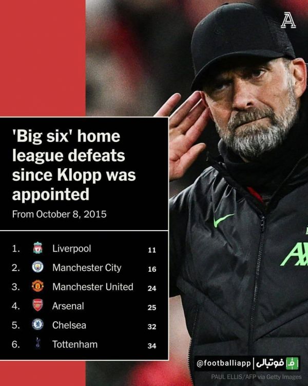  اینفوگرافی  از زمان حضور یورگن کلوپ در لیگ جزیره، هیچ تیمی کمتر از لیورپول در بازی های خانگی خود در لیگ شکست نخورده است  لیورپول در 107 بازی اخیر خود تنها یک بار در بازی های خانگی با حضور هواداران شکست خورده است