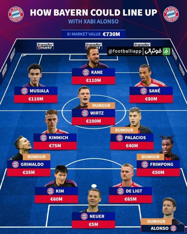  اینفوگرافی  ترکیبِ احتمالی بایرن مونیخ تحت هدایت ژابی آلونسو از نگاه ترانسفرمارکت