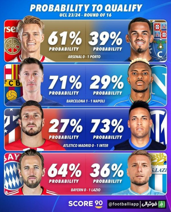  اینفوگرافی  شانس تیم‌ها برای صعود به یک چهارم نهایی لیگ قهرمانان اروپا بعد از بازی‌های دور رفت از نگاه Score90