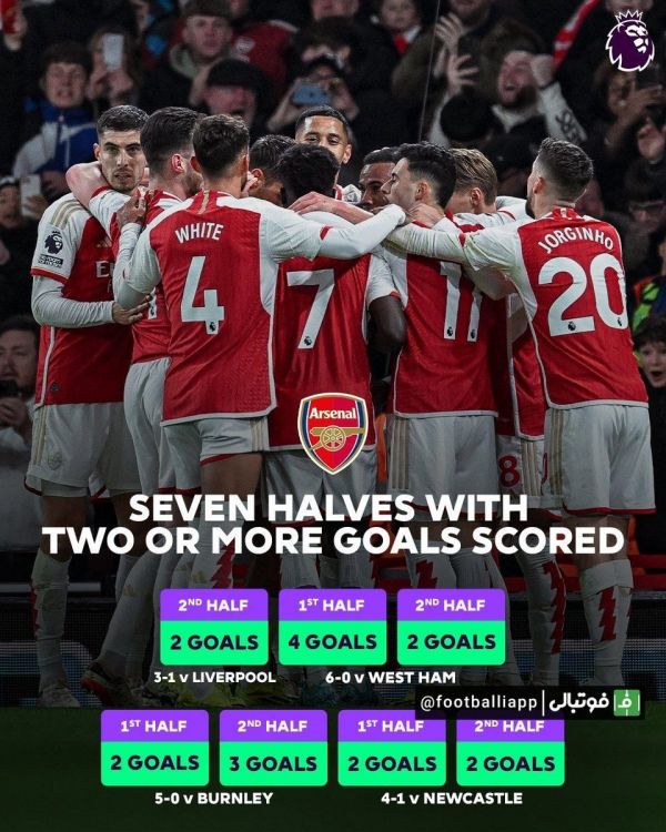  اینفوگرافی  آرسنال به اولین تیم تاریخ لیگ جزیره تبدیل شد که در ۷ نیمه متوالی بیش از ۲ گل به ثمر می‌رساند
