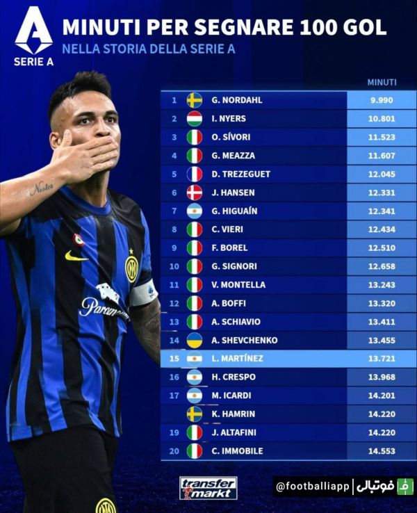  اینفوگرافی  مجموع دقایق لازم برای زدن صد گل در سری‌آ؛ لوتارو مارتینز با ۱۳ ۷۲۱ دقیقه آمار بهتری از مائورو ایکاردی  ۱۴ ۲۰۱  کاپیتان سابق اینتر ثبت کرده است