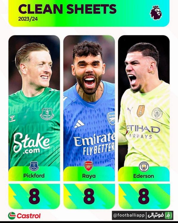  اینفوگرافی  بیشترین کلین‌شیت تا به اینجای این فصل لیگ جزیره  2023 24