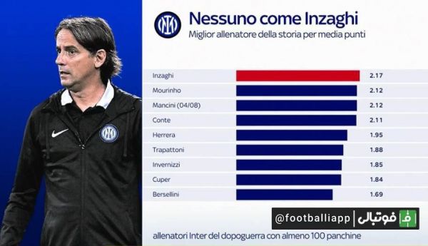  اینفوگرافی  اینزاگی در صدر بیشترین میانگین امتیاز کسب شده در تاریخ باشگاه اینتر