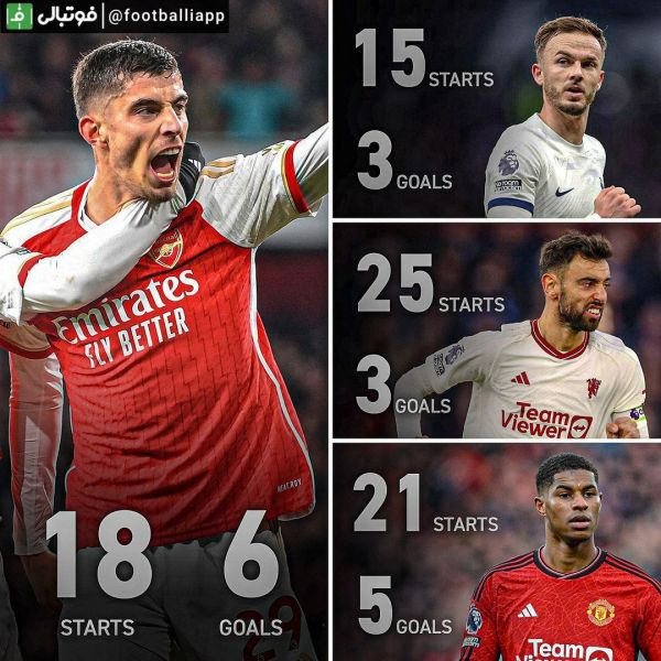  اینفوگرافی  مقایسه تعداد گل‌های این فصل کای هاورتز با مدیسون، برونو فرناندز و رشفورد