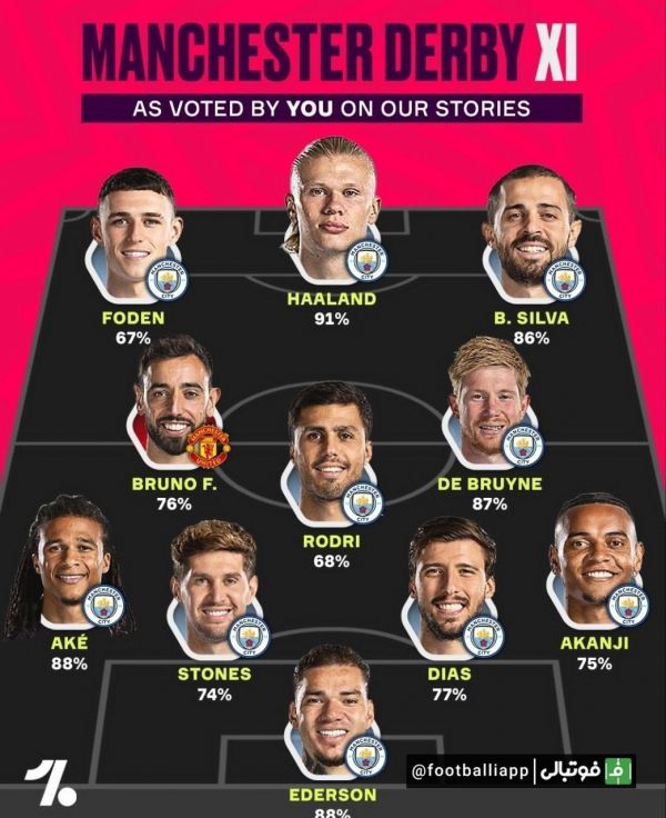  ترکیب منتخب منچستریونایتد و منچسترسیتی بر اساس آرای هواداران