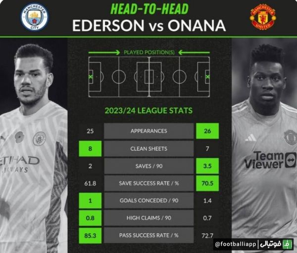  اینفوگرافی  مقایسه عملکرد ادرسون و آندره اونانا در فصل جاری لیگ جزیره