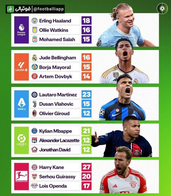  اینفوگرافی  برترین گلزنان این فصل پنج لیگ معتبر اروپایی