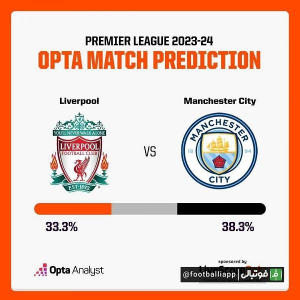  اینفوگرافی  درصد شانس پیروزی دو تیم لیورپول و منچسترسیتی در تقابل حساس امشب از نگاه اوپتا