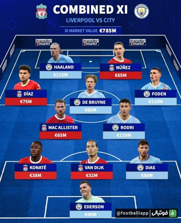  اینفوگرافی  تیم منتخب دو تیم منچسترسیتی و لیورپول از نگاه ترانسفرمارکت