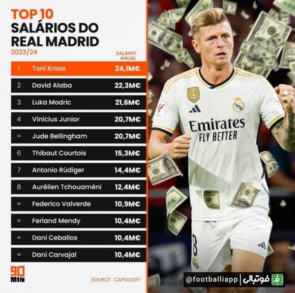  اینفوگرافی  بیشترین حقوق دریافتی بین بازیکنان رئال مادرید