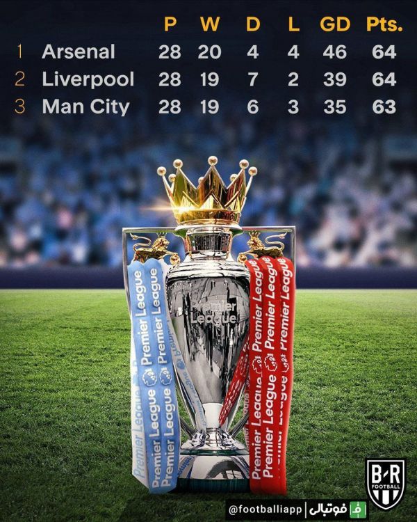  اینفوگرافی  رقابت نزدیک آرسنال، لیورپول و منچسترسیتی بر سر قهرمانی