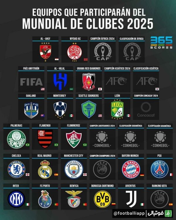  اینفوگرافی  تیم‌هایی که تاکنون صعودشان به جام باشگاه‌های جهان ۲۰۲۵ قطعی شده است