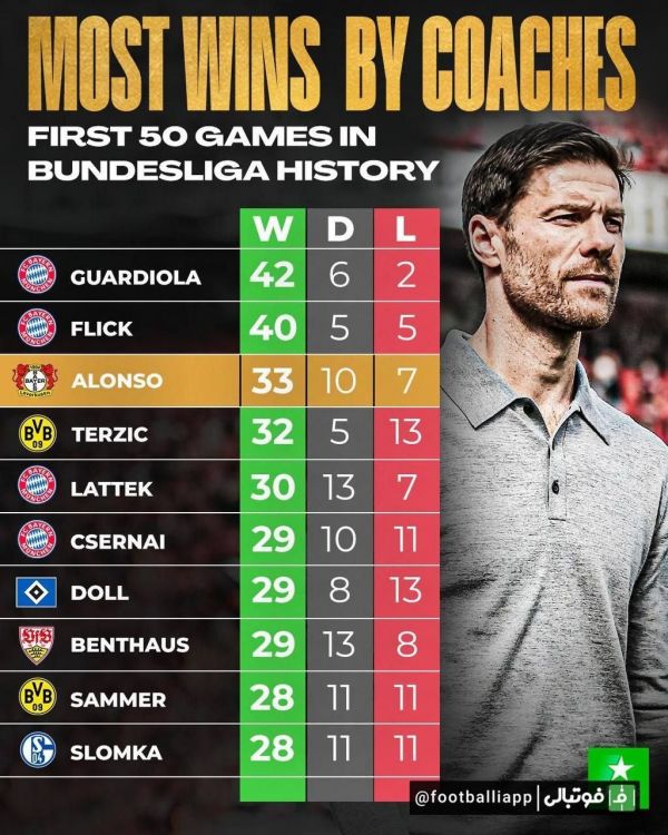  اینفوگرافی  بیشترین برد بین مربیان در ۵۰ بازی اولشان در بوندسلیگا