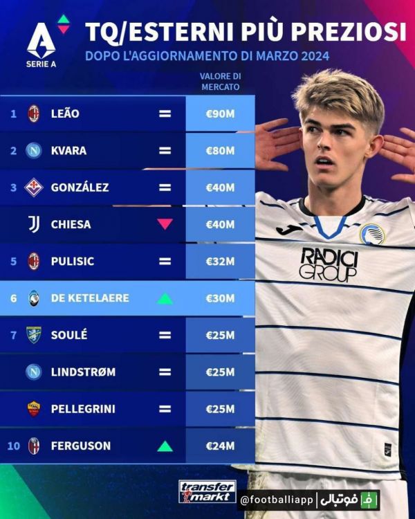  اینفوگرافی  10 بازیکن گران‌ قیمت فعلی لیگ ایتالیا به نقل از ترانسفر مارکت