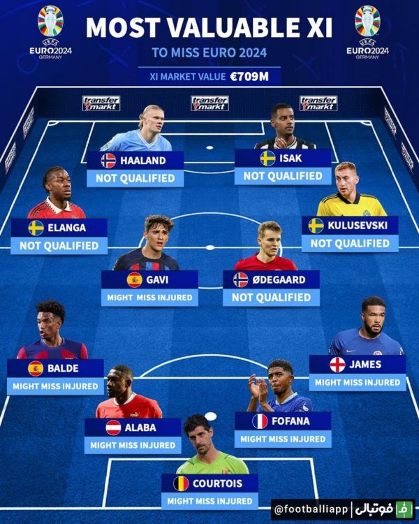  اینفوگرافی  تیم منتخب بازیکنان شاخصی که در یورو 2024 غایب‌اند