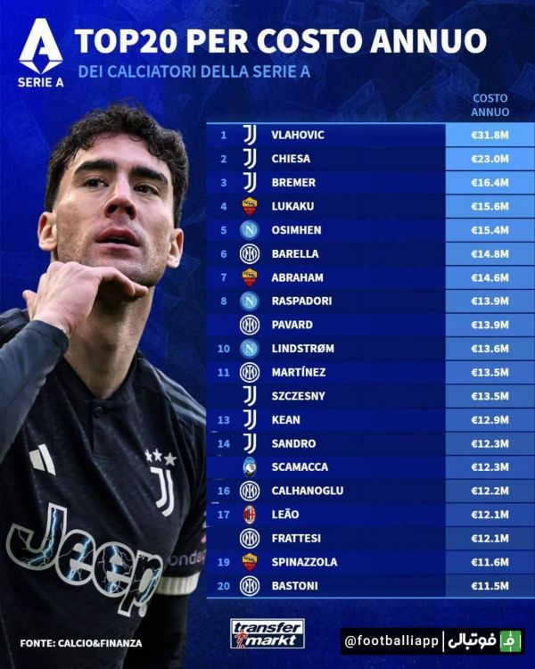  اینفوگرافی  پر هزینه‌ترین بازیکنان سری آ که در تراز مالی باشگاه‌ها تاثیر می‌گذارند  خالص حقوق + ناخالص و پاداش