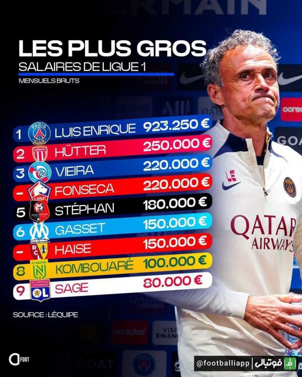  اینفوگرافی  بیشترین میزان حقوق دریافتی در بین مربیان  لوشامپیونه فرانسه