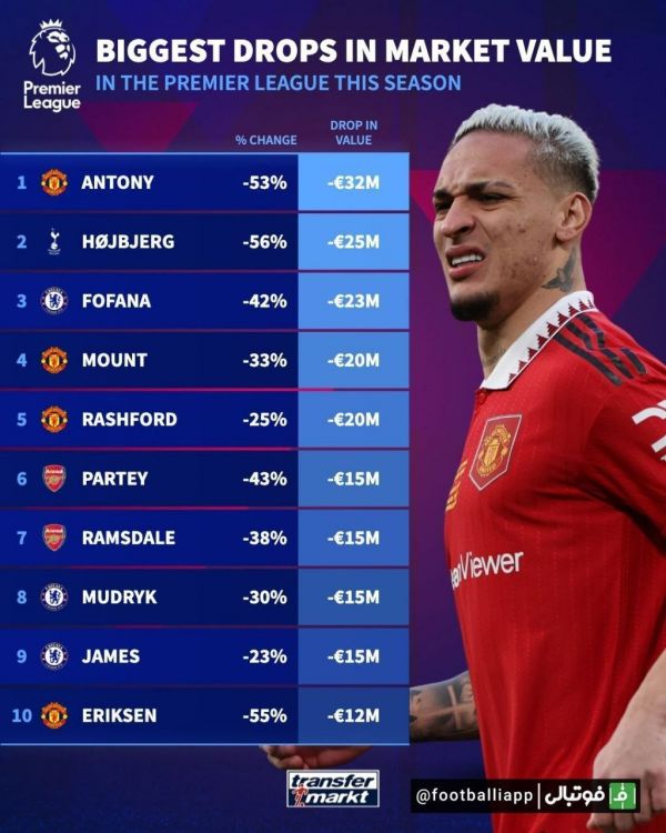  اینفوگرافی  بیشترین افت قیمت بین بازیکنان لیگ جزیره در این فصل