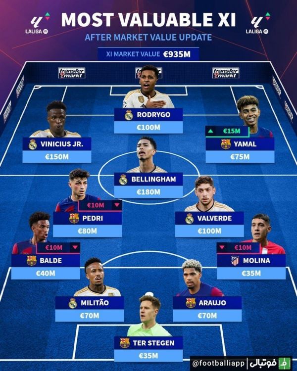  اینفوگرافی  تیم منتخب ارزشمندترین بازیکنان لالیگا