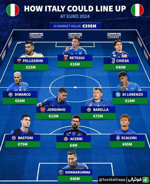  اینفوگرافی  ترکیب احتمالی ایتالیا در یورو 2024