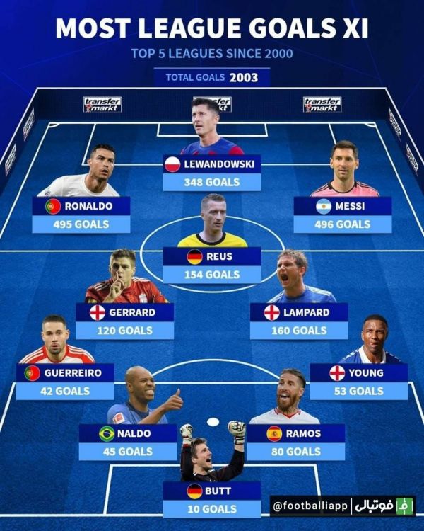  اینفوگرافی  تیم منتخب بازیکنان با بیشترین گل زده در ۵ لیگ برتر اروپایی از سال ۲۰۰۰