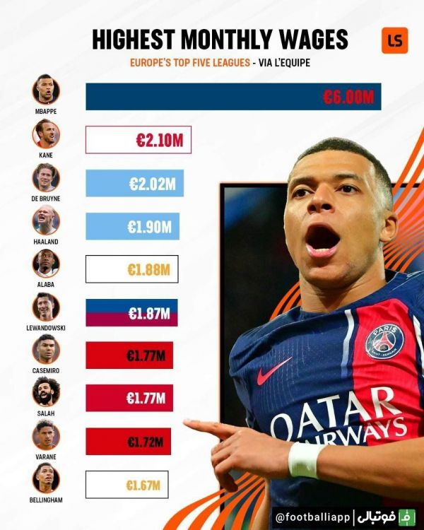  اینفوگرافی  پردرآمدترین بازیکنان فعلی پنج لیگ معتبر اروپایی