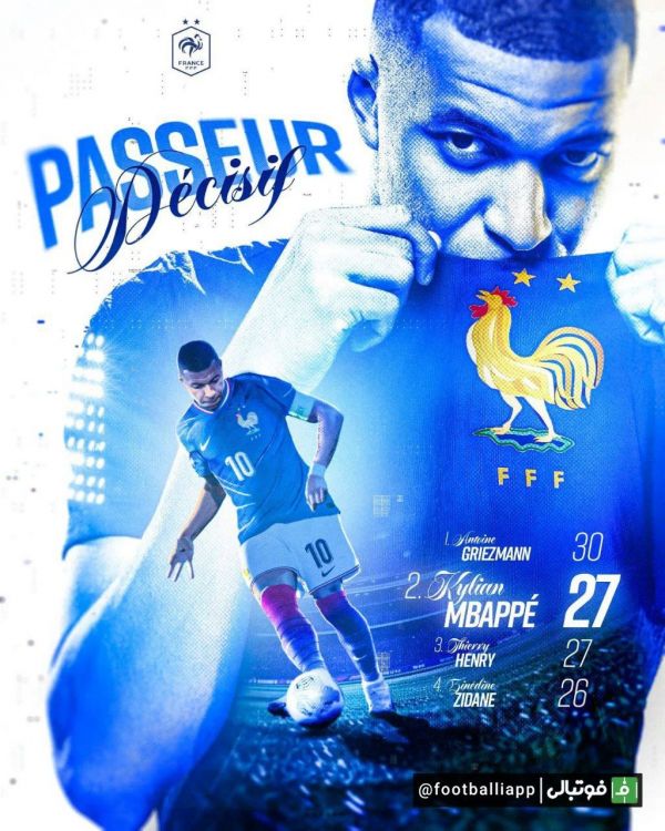  اینفوگرافی  امباپه با ارسال پاس گل روی گل اول فرانسه مقابل شیلی، به رکورد 27 پاس گل تیری هانری دست یافت و در جایگاه دوم برترین پاسور های تیم ملی فرانسه قرار گرفت