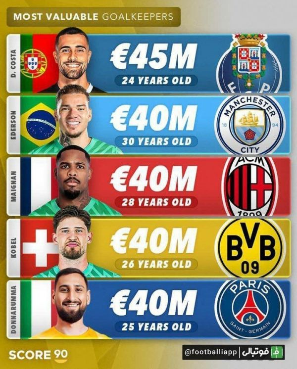  اینفوگرافی  باارزش‌ترین دروازه‌بان‌های دنیا