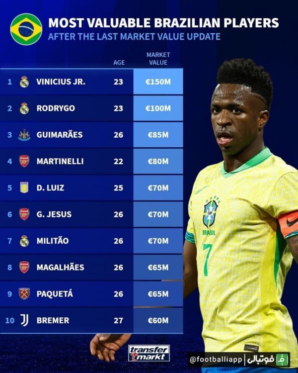  اینفوگرافی  رده‌بندی ارزشمندترین بازیکنان برزیلی پس از جدیدترین به‌روزرسانی سایت ترانسفرمارکت