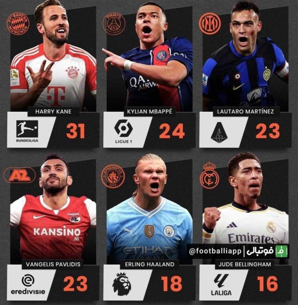  اینفوگرافی  برترین گلزنان فصل جاری ۶ لیگ معتبر اروپایی