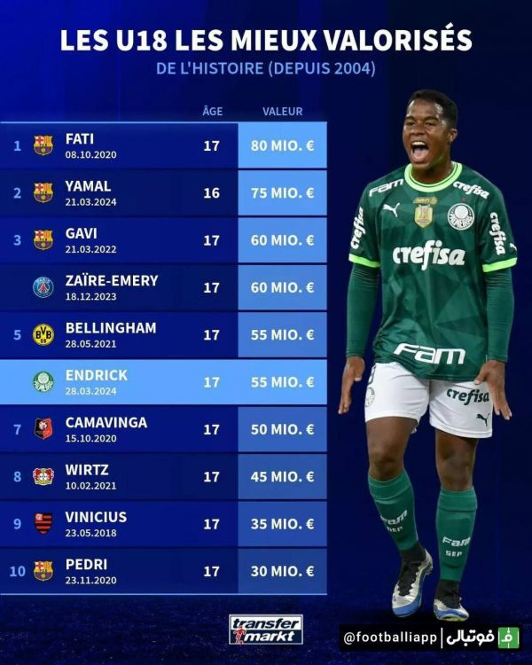  اینفوگرافی  با ارزش‌ ترین بازیکنان زیر 18 سال تاریخ ترنسفر مارکت  از سال 2004