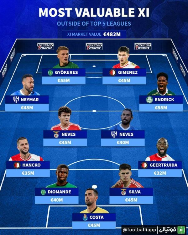  اینفوگرافی  تیم منتخب ارزشمندترین بازیکنانی که خارج از 5 لیگ برتر اروپایی هستند