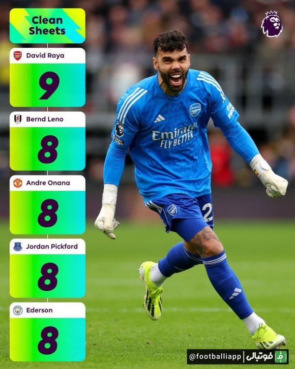  اینفوگرافی  بیشترین کلین شیت در این فصل لیگ جزیره تا به اینجای کار