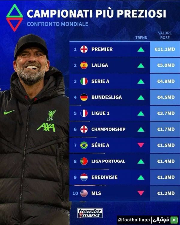  اینفوگرافی  ارزشمندترین لیگ‌های فوتبال دنیا