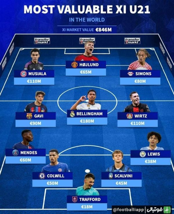  اینفوگرافی  ترکیب منتخب از ارزشمندترین بازیکنان زیر 21 سال حال حاضر فوتبال از نگاه ترانسفر مارکت