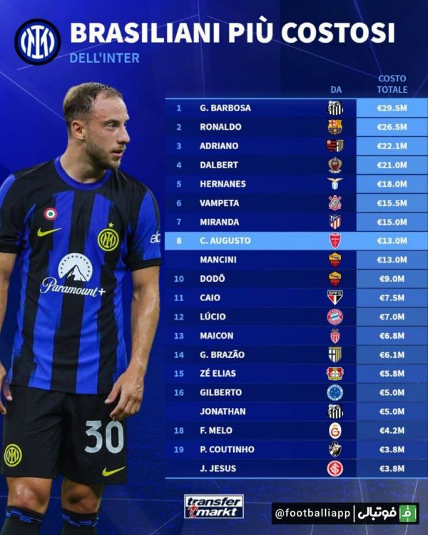  اینفوگرافی  گران‌ترین برزیلی های تاریخ اینتر