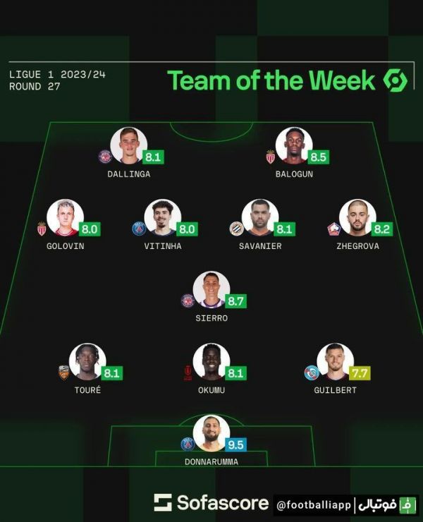  اینفوگرافی  ترکیب منتخب بیست و هفتمین هفته لیگ ۱ فرانسه به انتخاب از سوفا اسکور