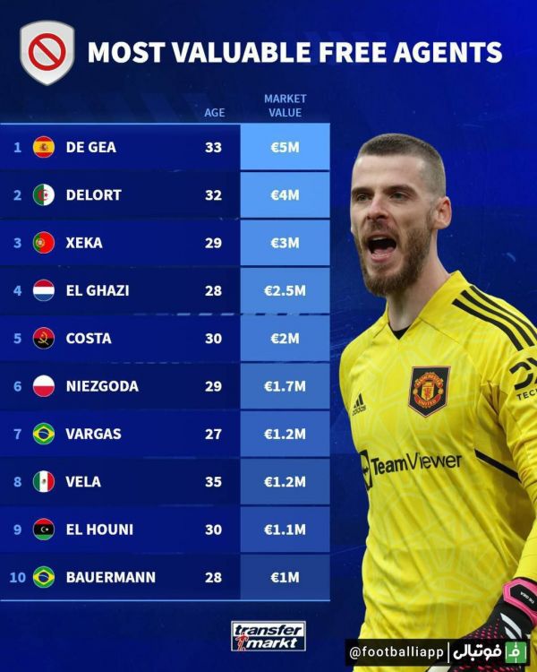  اینفوگرافی  با ارزش ترین بازیکنانی که در حال حاضر هیچ تیمی ندارند