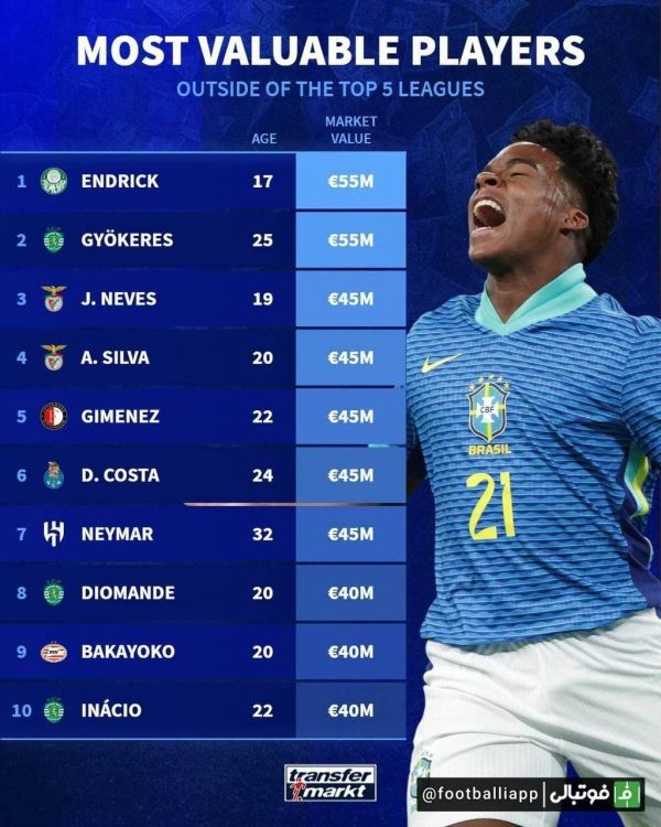  اینفوگرافی  ارزشمندترین بازیکنان شاغل خارج از پنج لیگ معتبر اروپایی